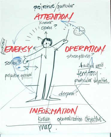 Facilitation Mastery: Experiencing the Four Flows