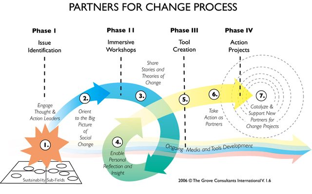 Facilitating Social Change