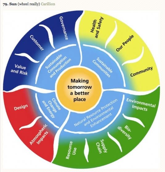 SunWheel - Visualizing Sustainability