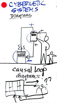 3Cybernetic - Business Models & Mental Models