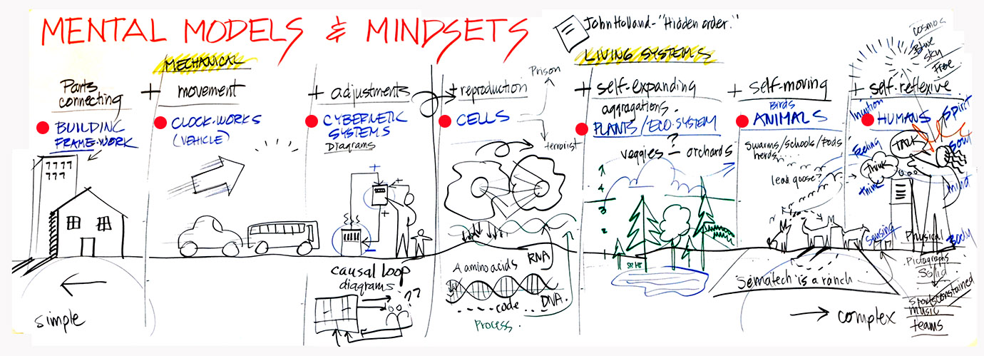 MentalModelsChart - Business Models & Mental Models